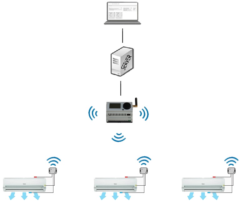 Автоматическая беспроводная система управления кондиционерами, или блок ротации на STM32 + TI CC2530 - 1