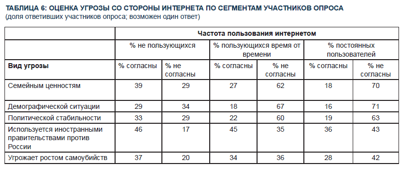 Чего желает общество: стремление россиян к контролю интернета - 2