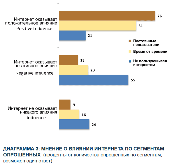 Чего желает общество: стремление россиян к контролю интернета - 1