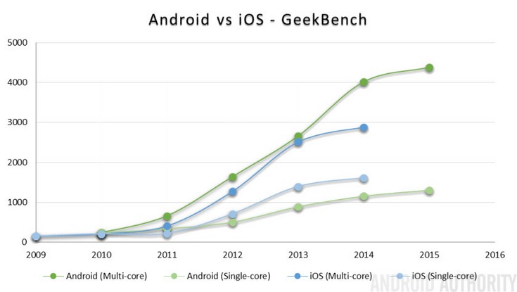 Android Authority оценили изменения производительности смартфонов за последние семь лет