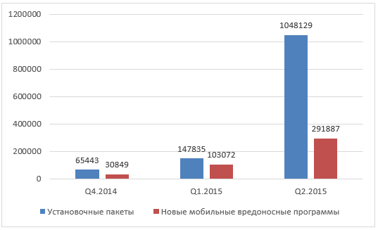 Самой большой угрозой остаются мобильные банковские троянцы, которых стало на 630 штук больше за последние три месяца