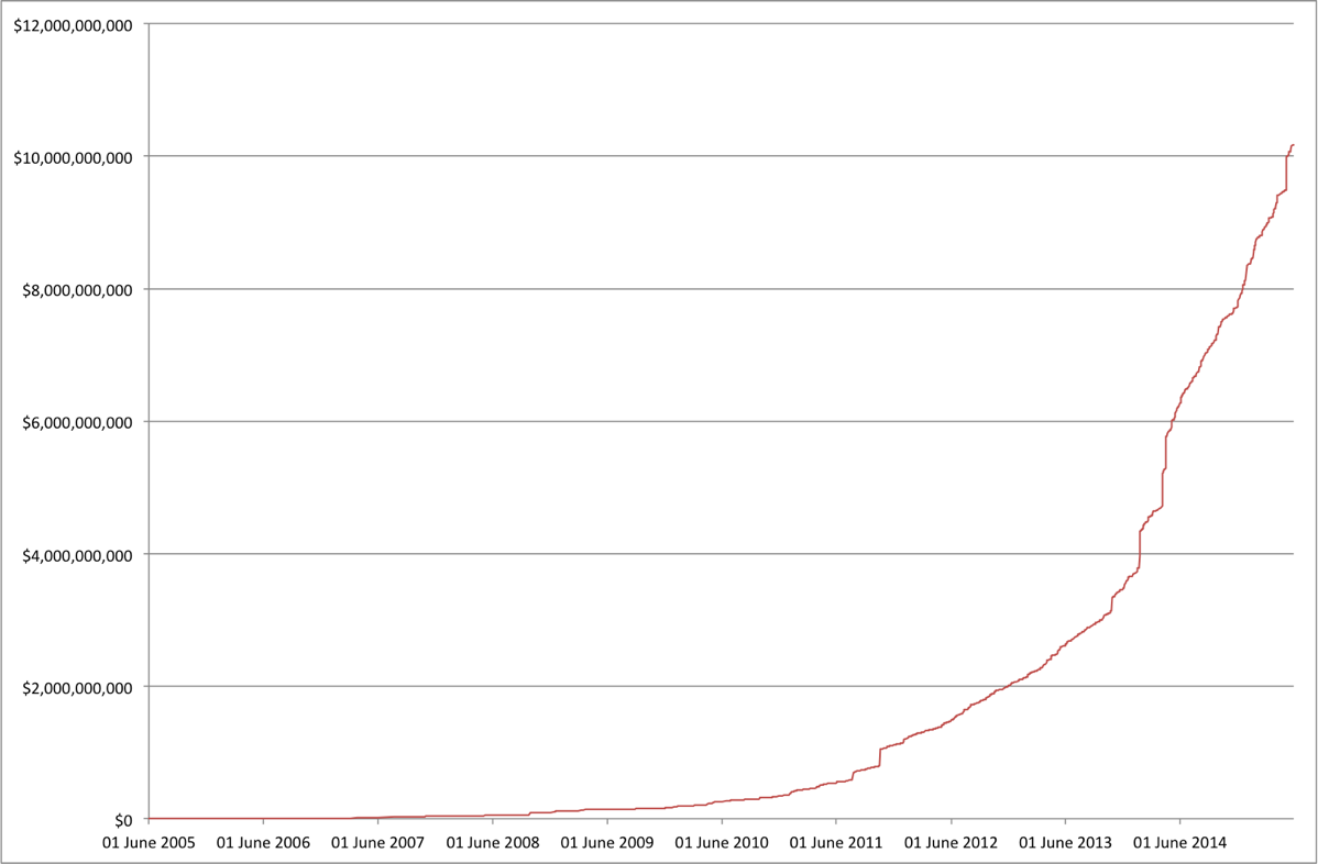 10 миллиардов для вашего стартапа: Обзор от Seed-DB - 3