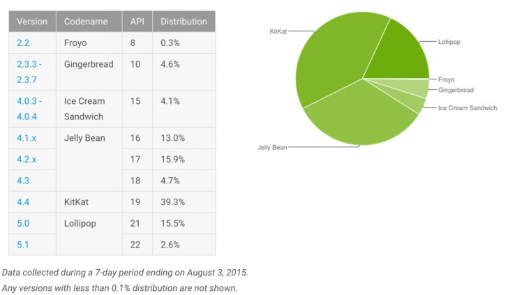 Доля ОС Android Lollipop растёт неспешно