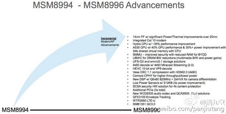 SoC Snapdragon 820 будет содержать четыре ядра Hydra