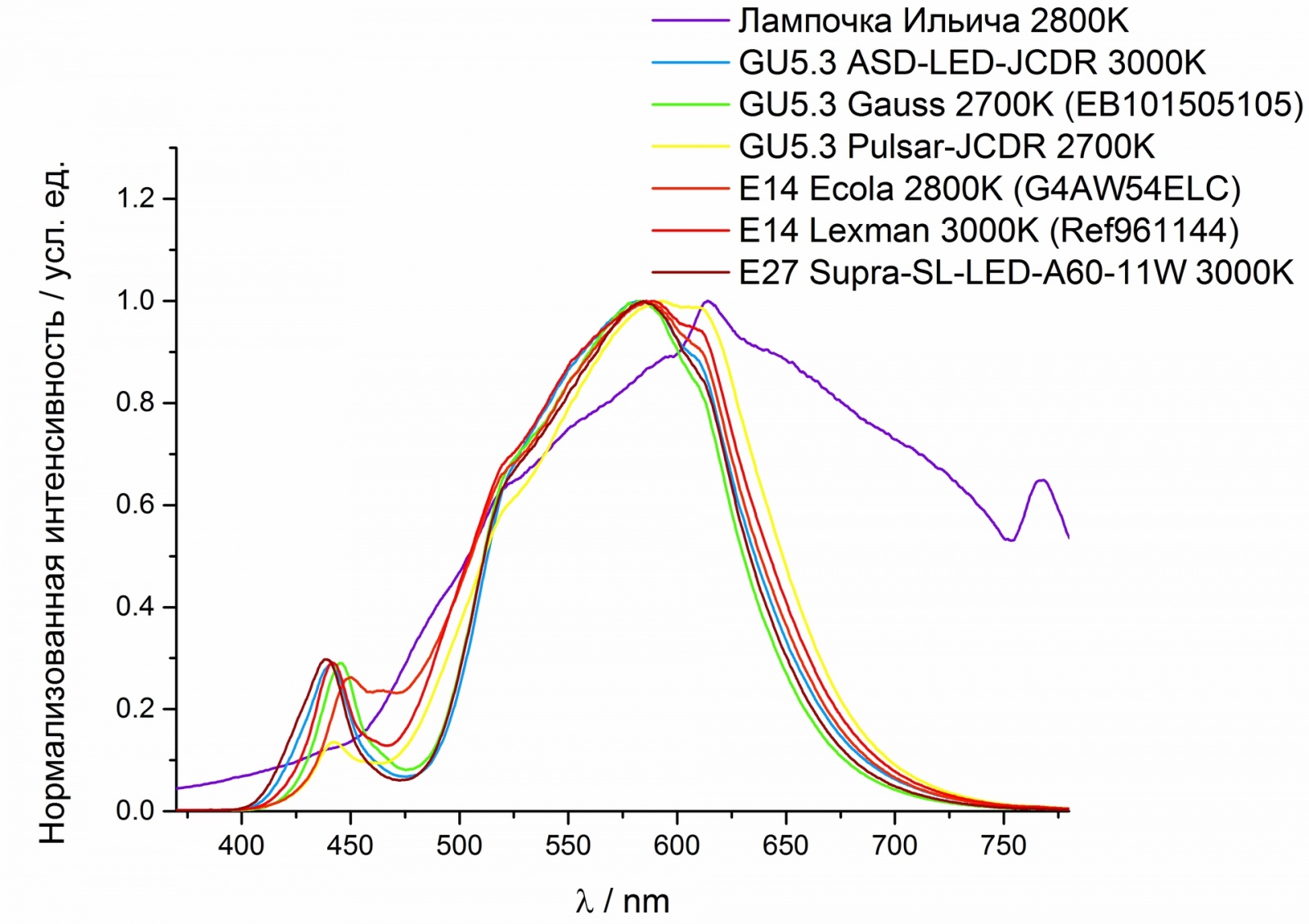 Взгляд изнутри: 13 LED-ламп и бутылка рома. Часть 1 - 24 Взгляд изнутри: 13 LED-ламп и бутылка рома. Часть 1 - 24