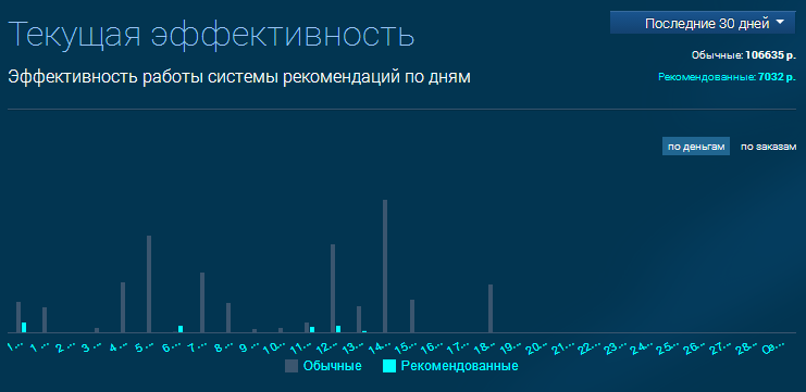 Товарные рекомендации. Выжать из своего интернет-магазина больше - 6 Товарные рекомендации. Выжать из своего интернет-магазина больше - 6