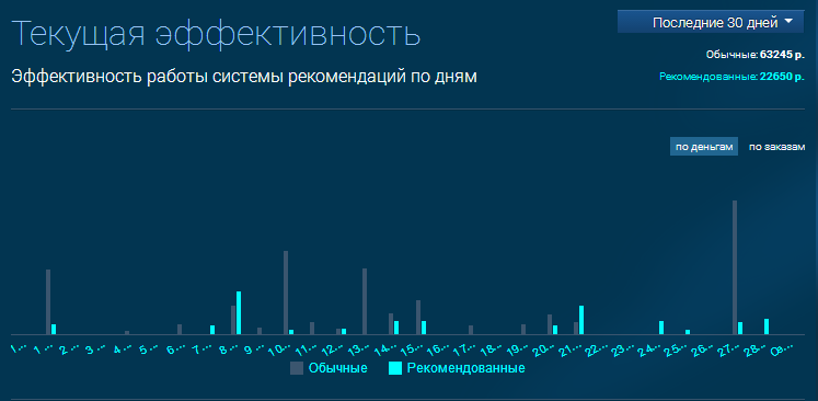Товарные рекомендации. Выжать из своего интернет-магазина больше - 7 Товарные рекомендации. Выжать из своего интернет-магазина больше - 7