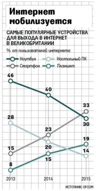 Самое популярное устройство для выхода в Интернет в Великобритании — смартфон - 1