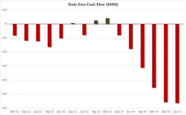 Tesla теряет $4000 на каждом проданном автомобиле - 1 Tesla теряет $4000 на каждом проданном автомобиле - 1