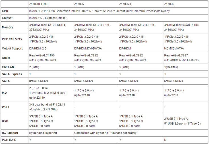 Asus представила множество системных плат на чипсете Intel Z170