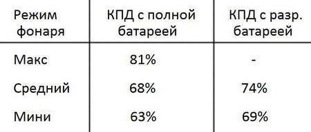 Ремонт китайского фонарика TrustFire XM-L Z5 - 9 Ремонт китайского фонарика TrustFire XM-L Z5 - 9
