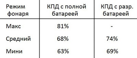 Ремонт китайского фонарика TrustFire XM-L Z5 - 9