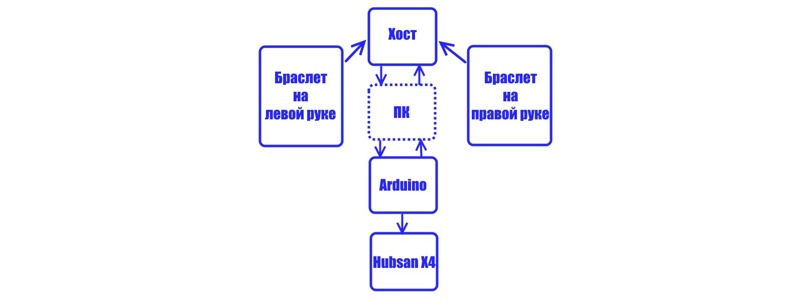 Gestus — контроль радиоуправляемых моделей с помощью жестов - 4