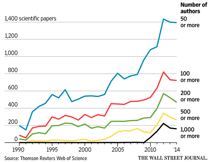 Количество соавторов научных работ всё чаще превышает тысячу человек - 2