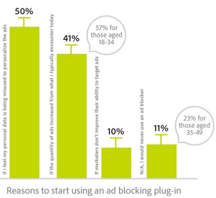 Почему люди устанавливают блокировщики рекламы - 5