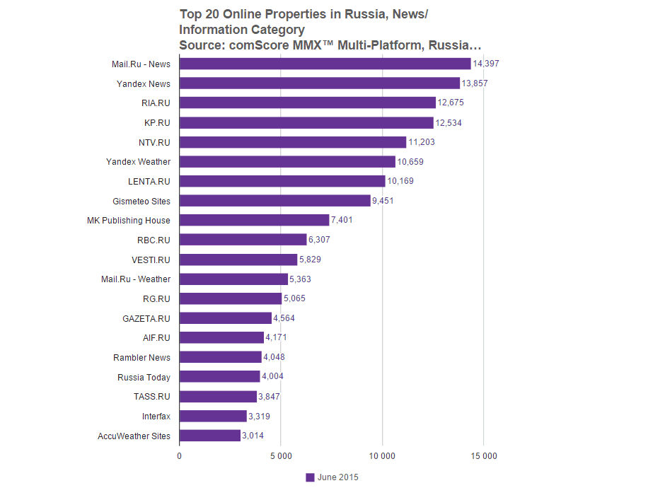 Размер интернет-аудитории в России достиг 80,1 млн человек - 2