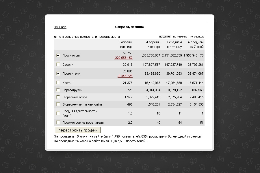 Замтехдира «Одноклассников»: Из-за чего ОК не работали три дня в 2013 и как боролись с аварией - 1 ОК ЛИ