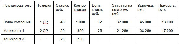 Новый аукцион в Яндекс Директ: 3 изменения и как их использовать - 3 Новый аукцион в Яндекс Директ: 3 изменения и как их использовать - 3