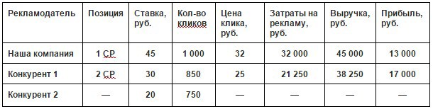 Новый аукцион в Яндекс Директ: 3 изменения и как их использовать - 3