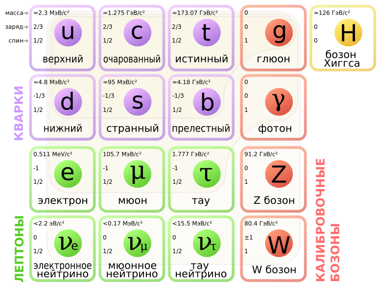 Стандартная модель элементарных частиц для начинающих - 4