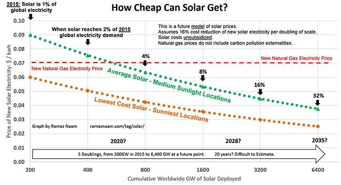 Насколько подешевеет солнечная энергия - 4