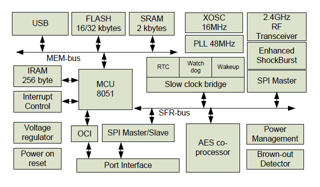 Работаем с USB стеком nRF24LU1+. Часть 1 - 3