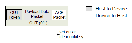 Работаем с USB стеком nRF24LU1+. Часть 2 - 3