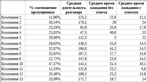 Таблица интернет-звонки