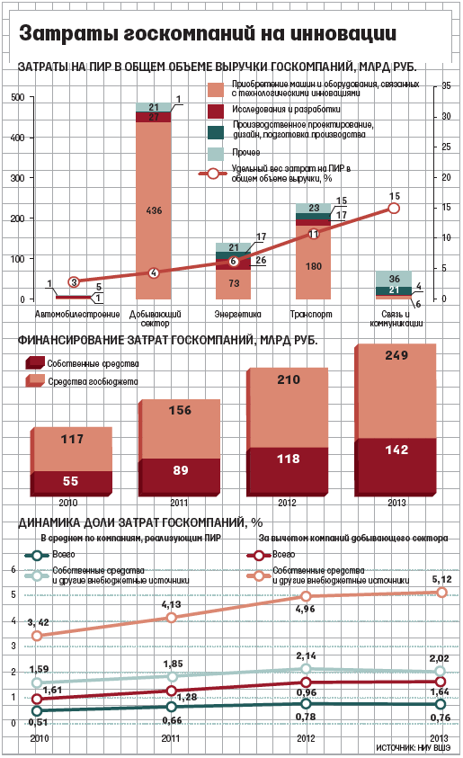 Госкомпании обяжут поддерживать инновации закупками отечественной hi-tech продукции - 2