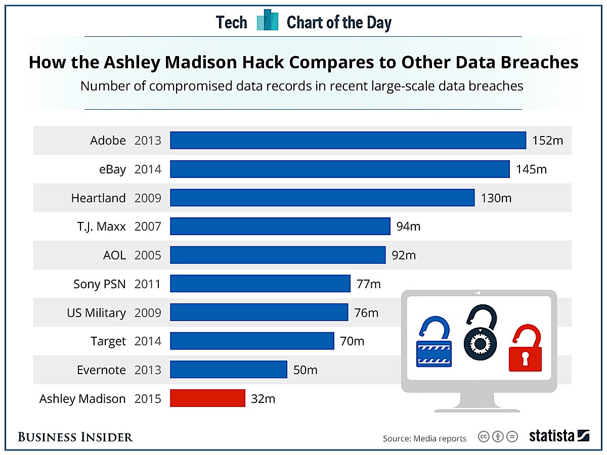 Statista Ashley Madison