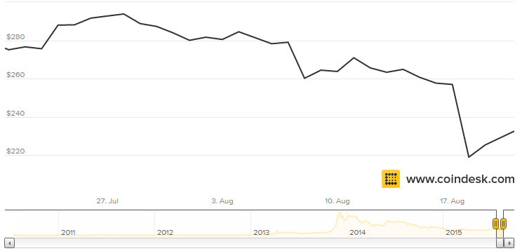 Побег из Нью-Йорка: биткоин-стартапы покидают город - 2 Побег из Нью-Йорка: биткоин-стартапы покидают город - 2
