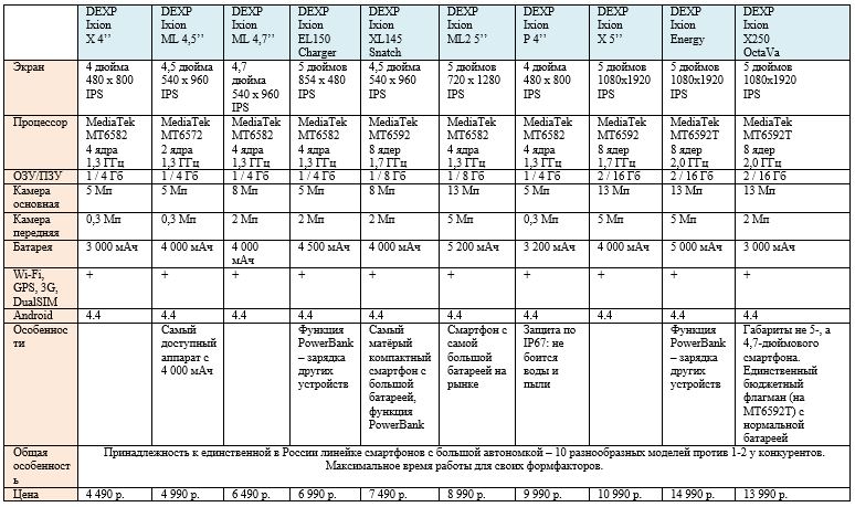 Смартфон с мощным аккумулятором. Версия DEXP: 10 моделей от 4 490 до 13 990 рублей, от 3 000 до 5 200 мАч - 3