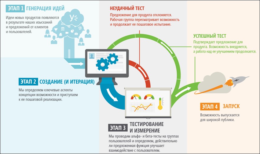 Способы генерирования