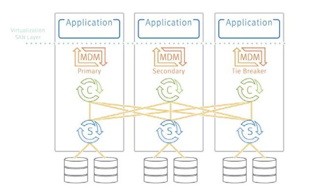 Как мы тестировали software defined storage aka Virtual SAN - 2