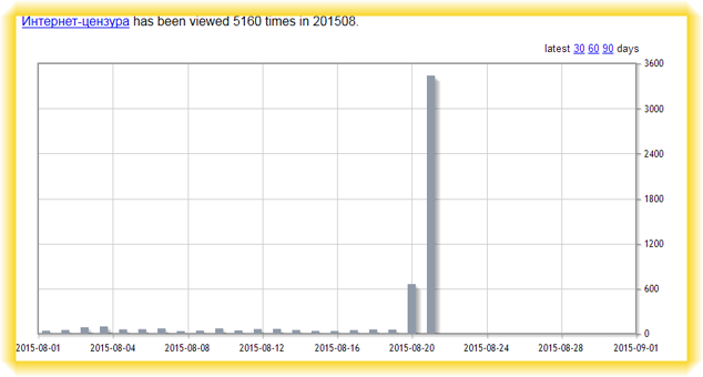 Интерент-цензура статья Википедии, статистика просмотров в августе 2015
