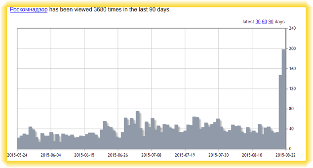 Роскомнадзор статья Википедии, статистика просмотров в августе 2015