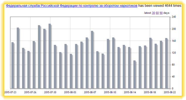 Федеральная служба Российской Федерации по контролю за оборотом наркотиков (ФСКН России) статья Википедии, статистика просмотров в августе 2015
