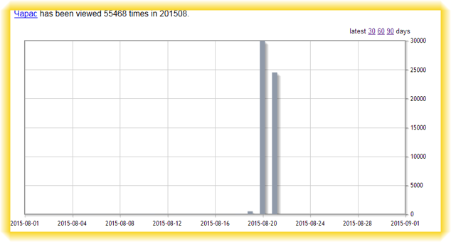 Чарас запрещённая статья Википедии, статистика просмотров в августе 2015
