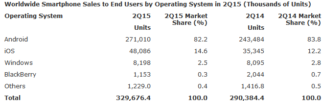 ОС Windows Phone потеряла позиции в сравнении с прошлым годом - 1