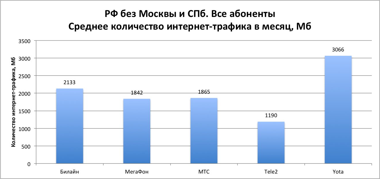 Dr. Tariff посчитал у какого сотового оператора больше 4G интернета (часть 2) - 10