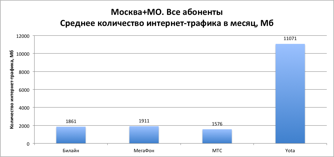 Dr. Tariff посчитал у какого сотового оператора больше 4G интернета (часть 2) - 4