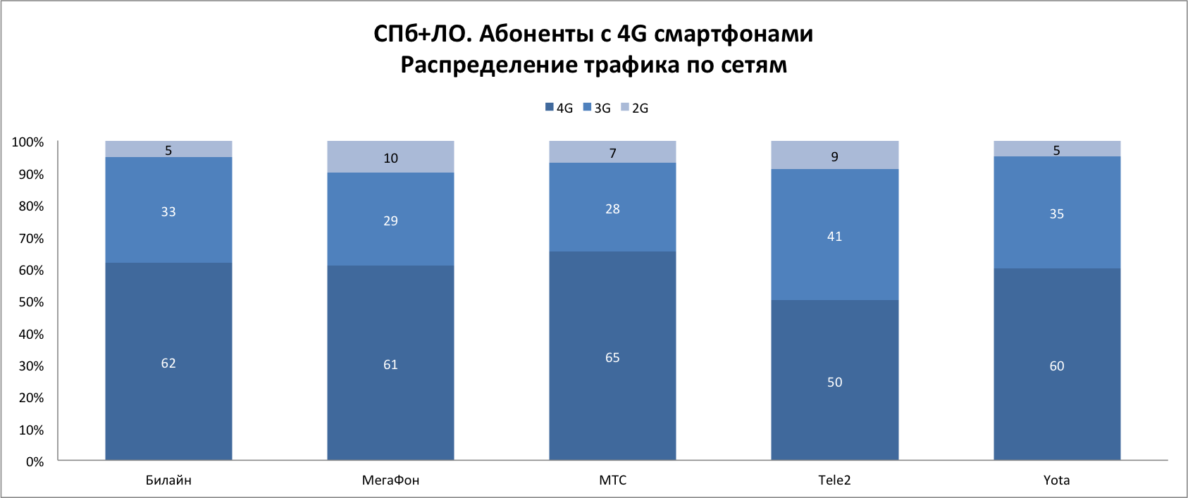 Dr. Tariff посчитал у какого сотового оператора больше 4G интернета (часть 2) - 5