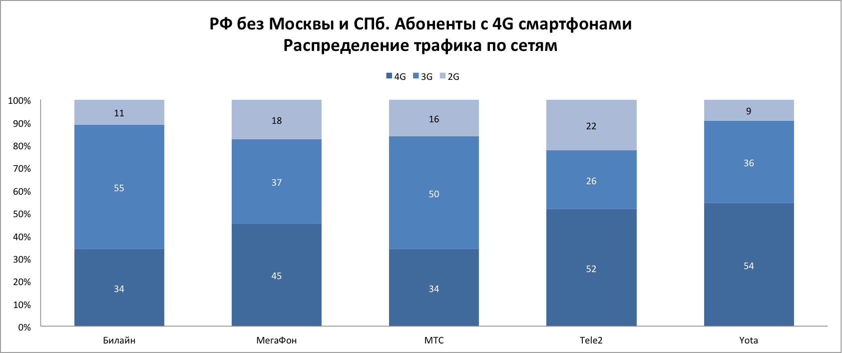 Dr. Tariff посчитал у какого сотового оператора больше 4G интернета (часть 2) - 8