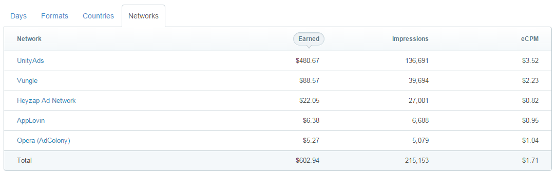 Монетизация инди-игры — продолжаем эксперименты - 6 Монетизация инди-игры — продолжаем эксперименты - 6