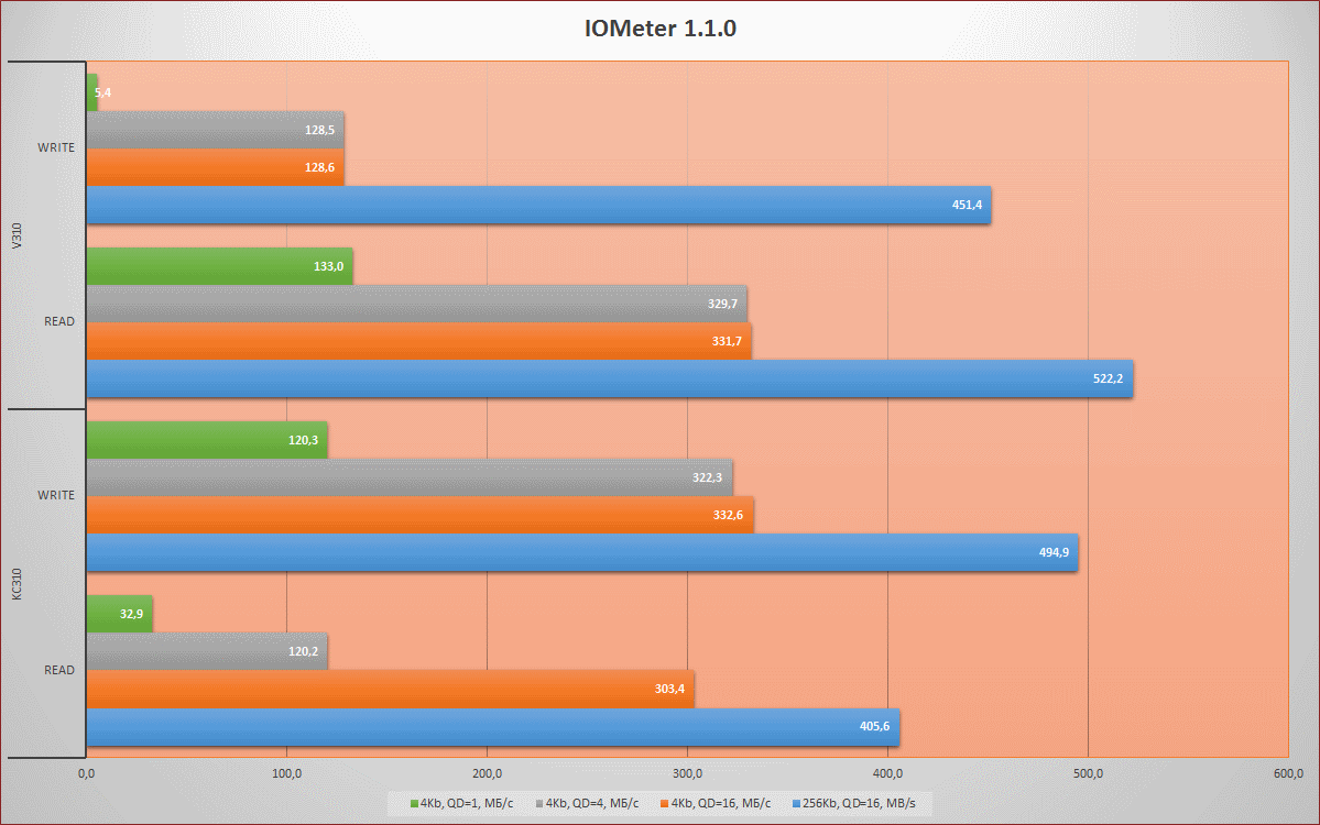 [Тестирование] Твердотельный накопитель Kingston V310 емкостью 960 гигабайт - 11