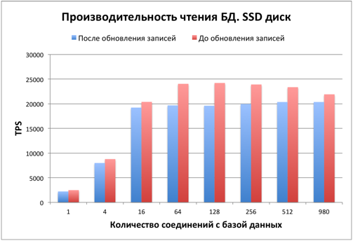 Тестируем PostgreSQL на SSD RAID-0 массиве с таблицей в 10 миллиардов записей. (Часть 1) - 5