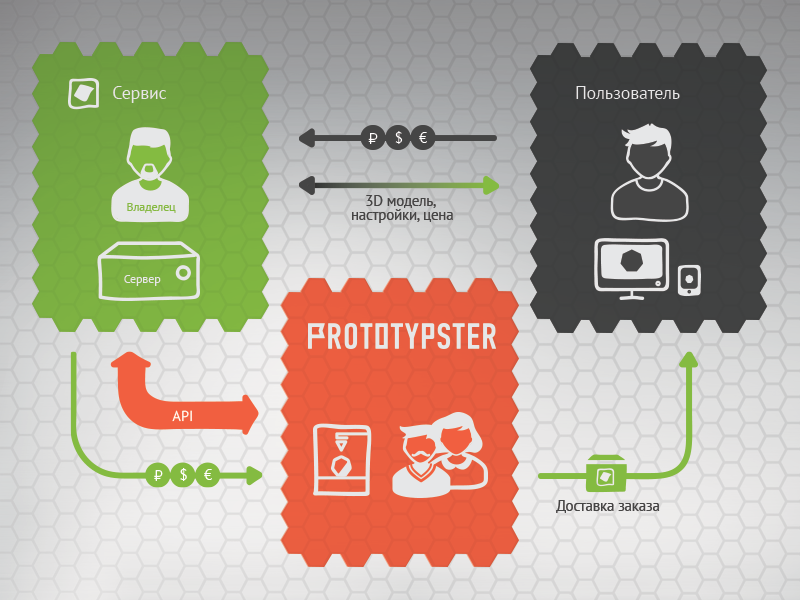 API Prototypster