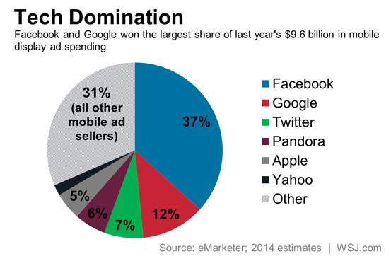 WSJ socnets mobile ad