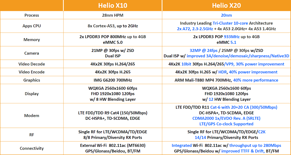 Мощная система-на-чипе MediaTek Helio X20. Десять вычислительных ядер в трёх кластерах - 8