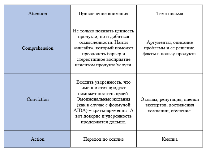 Эмоции против аргументов: психология и модели влияния в рассылках - 4